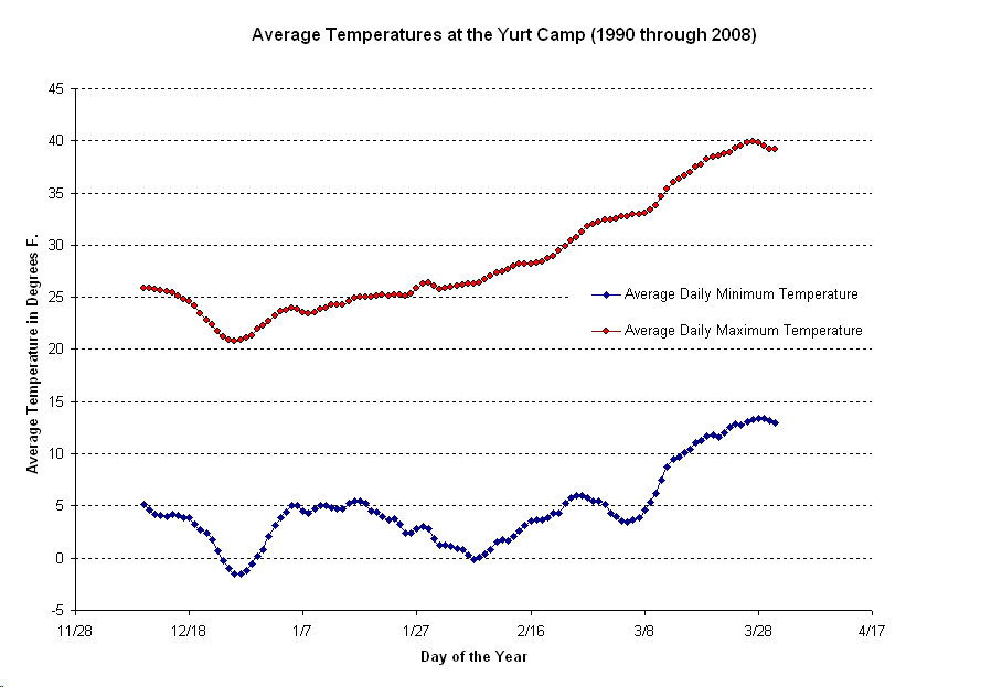Average Temperatures During the Winter in Yellowstone